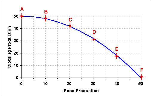 The Food-Clothing Production Possibilities Curve