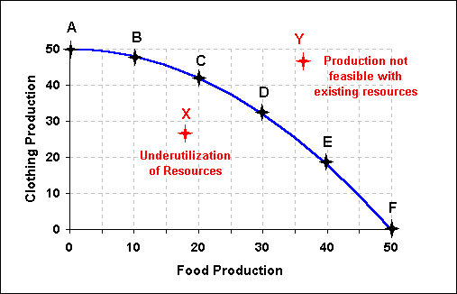 Production Possibilities Curve. Production Possibilities Curve