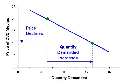 Market Demand Curve for DVD Movies