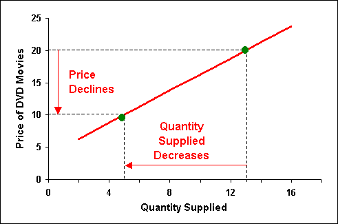 Market Supply Curve for DVD Movies