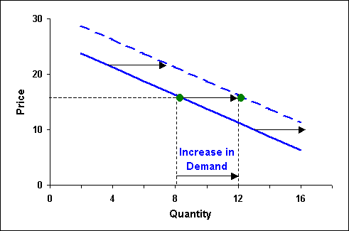 Shift of Demand Curve