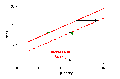 Shift of Supply Curve
