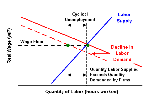 Disequilibrium in the Labor Market