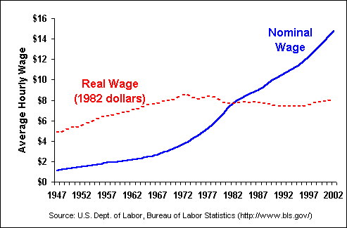 Average Hourly Nominal and Real Wage