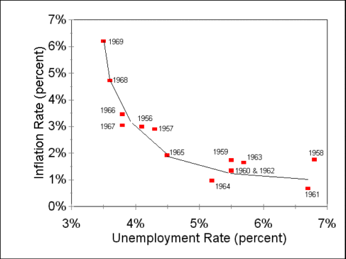Phillips Curve, 1950s and 1960s
