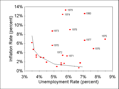 Phillips Curve in the 1970s