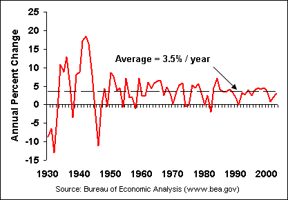 Annual Change in U.S. Real GDP