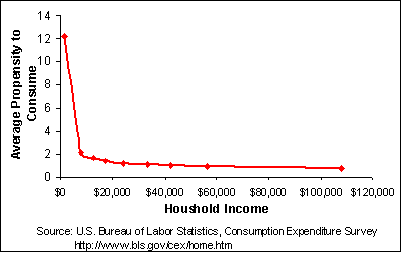 U.S. Household Consumption Expenditure Survey, 2002