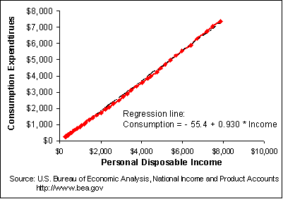 U.S. Total Consumption Versus Total Personal Disposable Income, 1953 - 2002