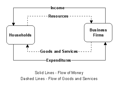 Figure 2-1. Circular Flow of Income and Expenditures