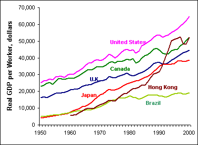 Figure 3-1. Growth in Real GDP per Worker in Six Countries