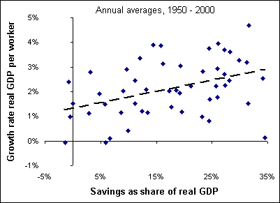 Relationship between savings and growth rate of real GDP per worker