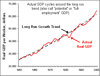 Growth in Actual and Potential U.S. GDP