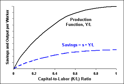 The Production and Savings Functions