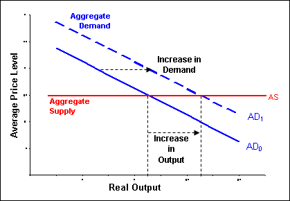 Keynesian Aggregate Supply and Aggregate Demand
