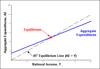Equilibrium Between Expenditures and Income