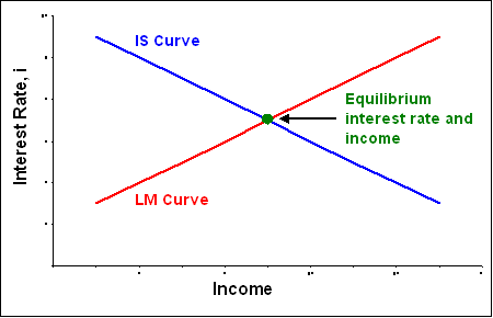 The IS-LM Curves