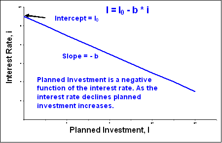 Planned Investment