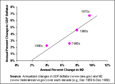 Inflation and Changes in Money Supply
