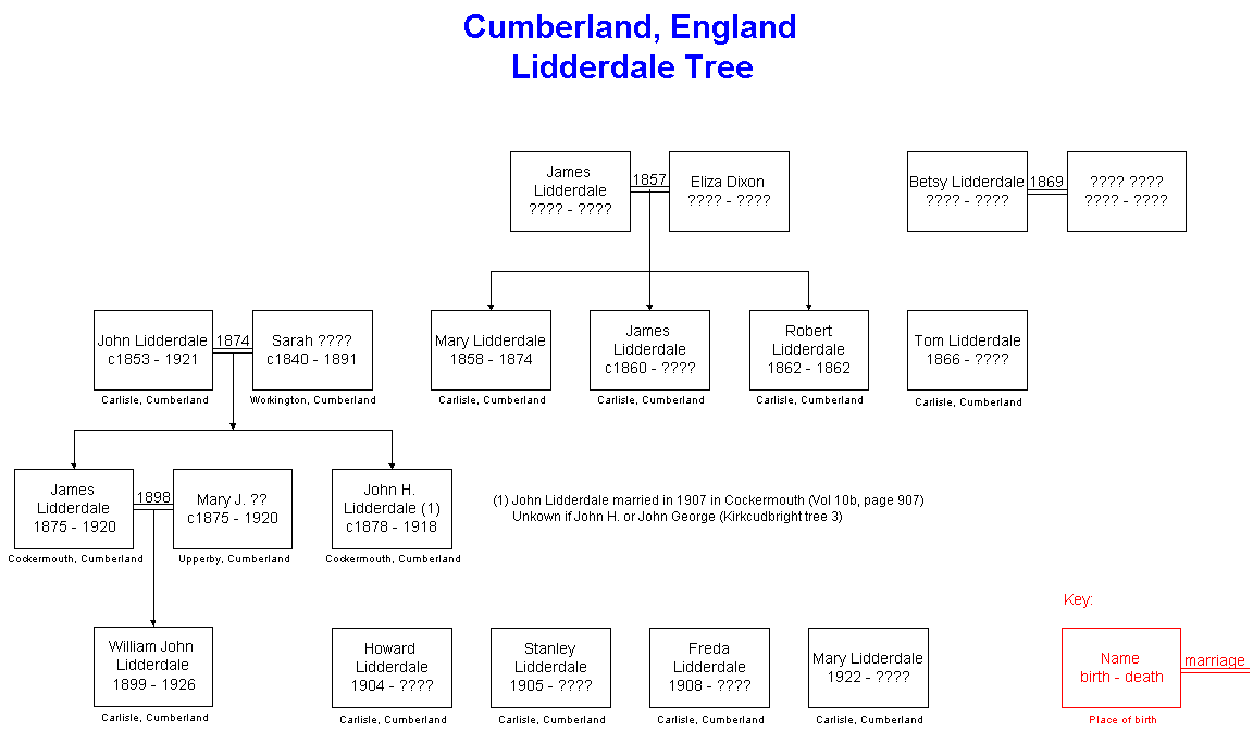 Lidderdale Cumberland, England, Family Tree
