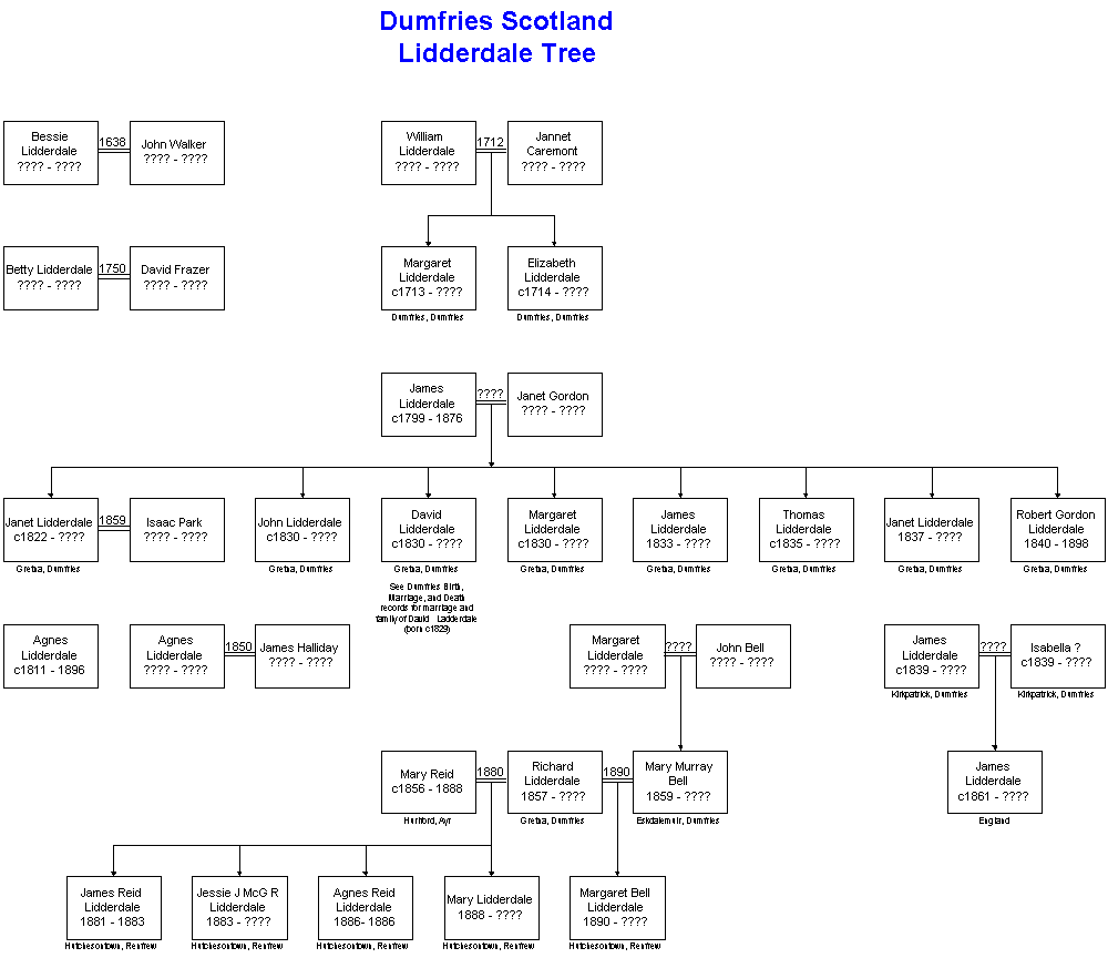 Lidderdale Dumfries, Scotland Family Tree