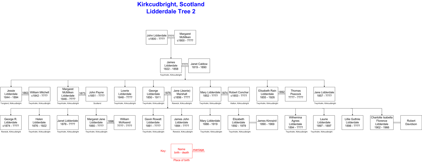 Lidderdale Kirkcudbright, Scotland Family Tree