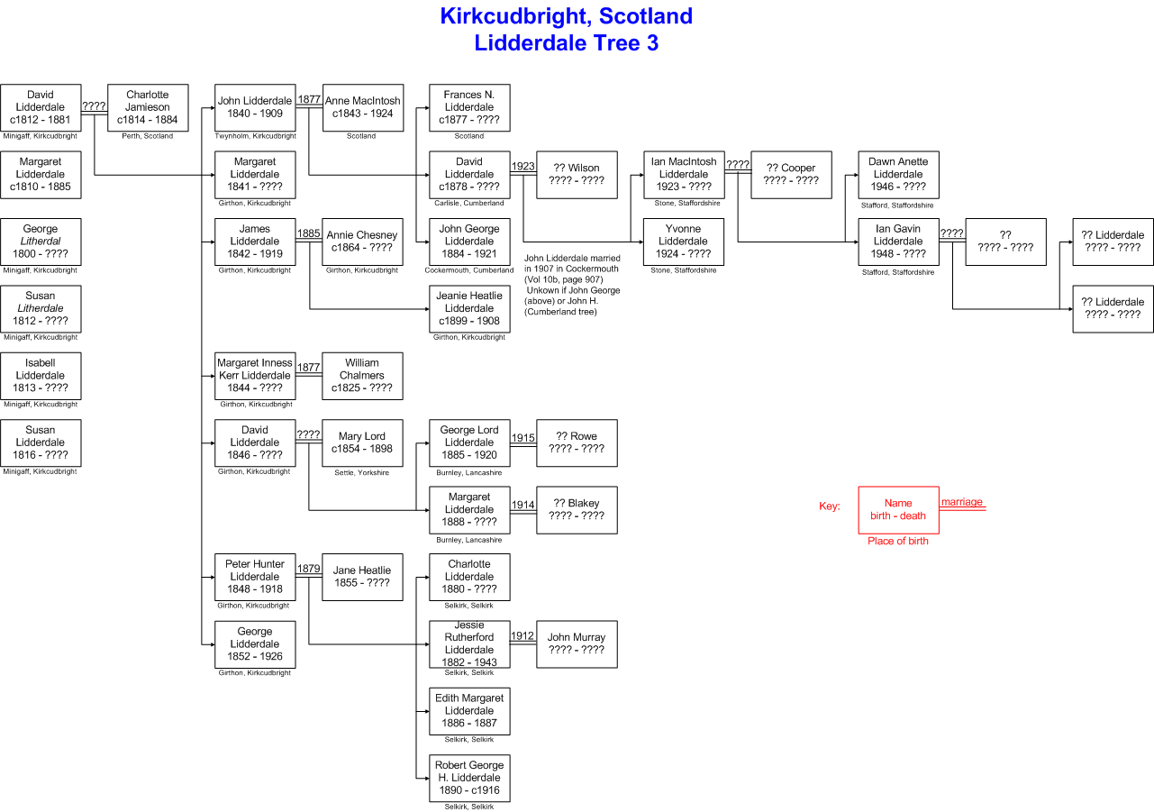 Lidderdale Kirkcudbright, Scotland Family Tree