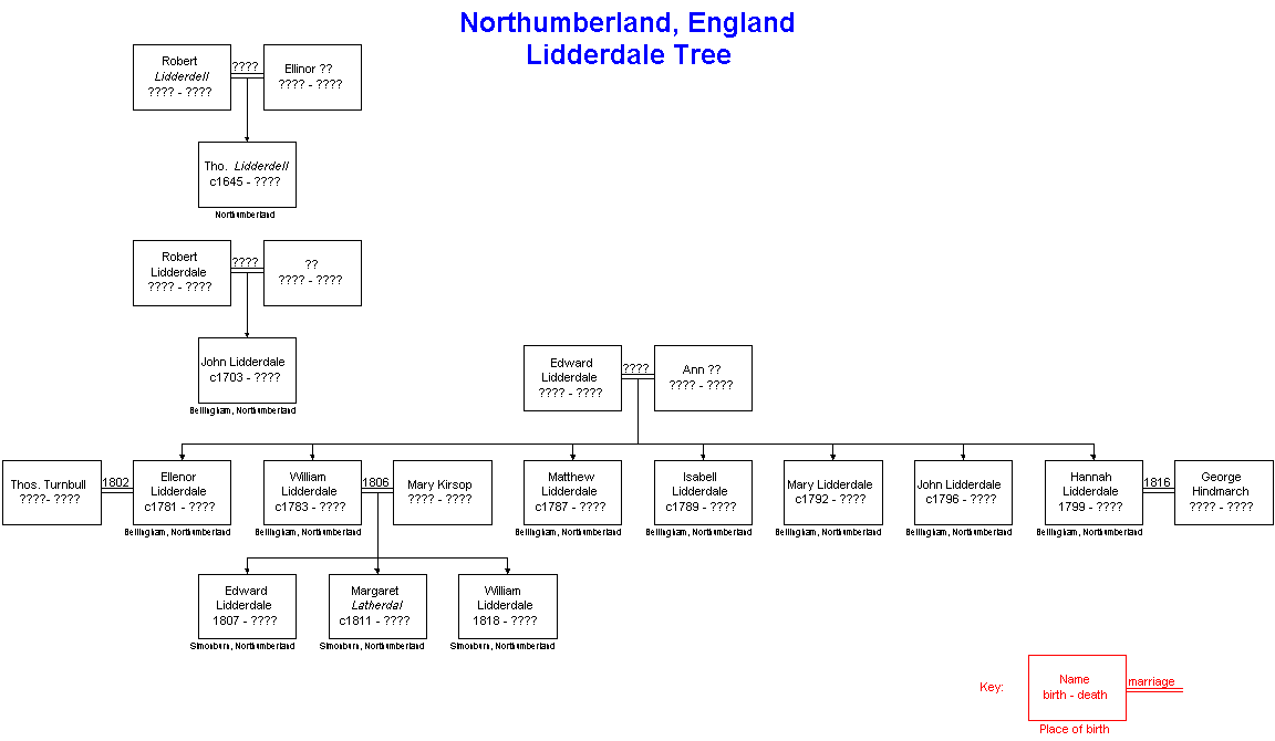 Lidderdale Northumberland, England Family Tree