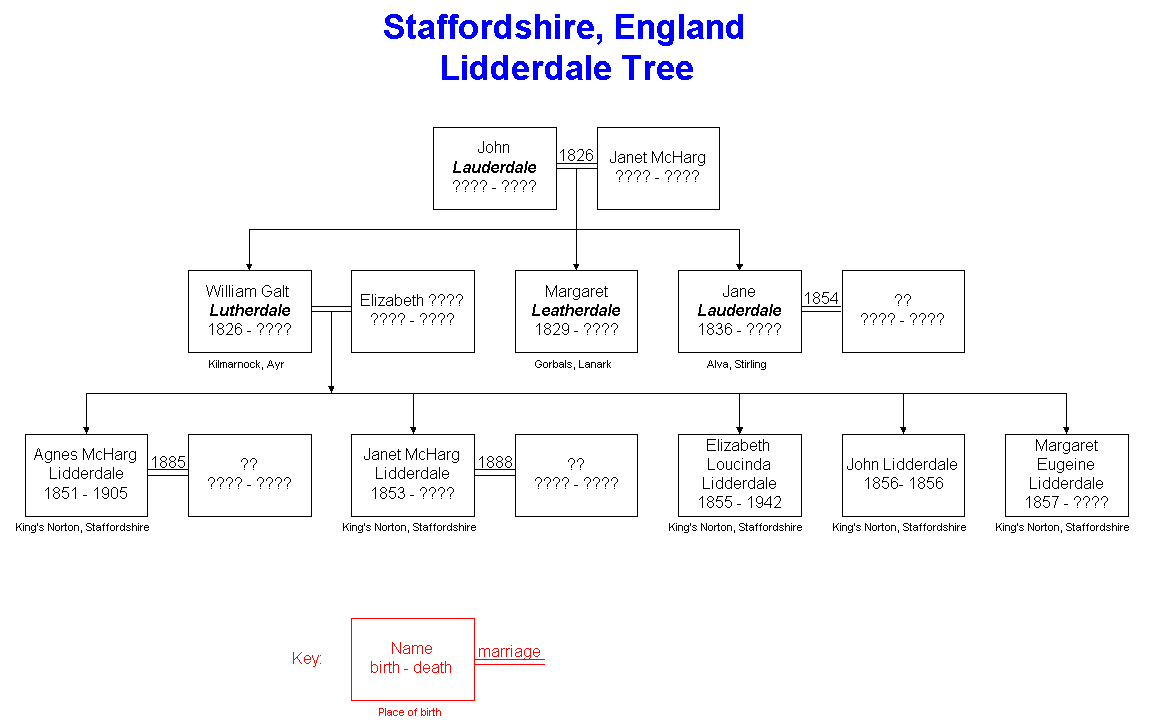 Lidderdale Staffordshire, England, Family Tree