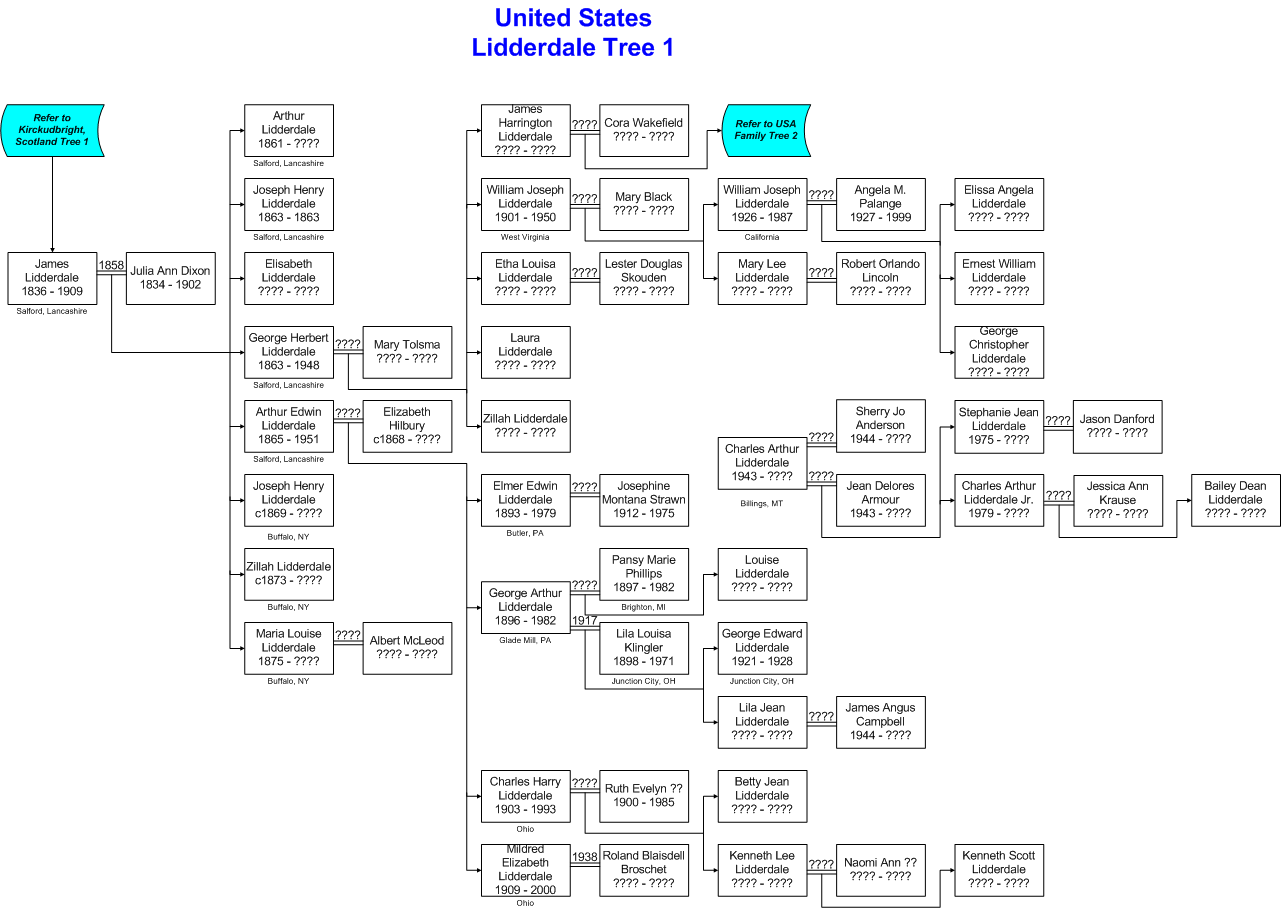 Lidderdale USA Family Tree